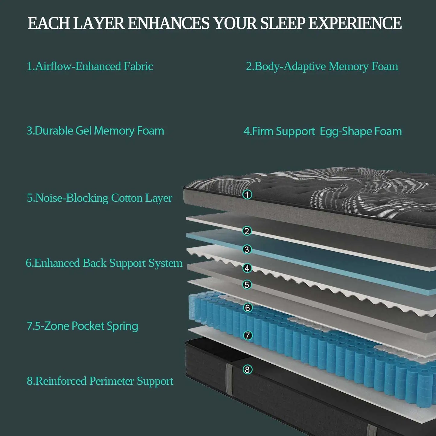Sweetlove Gel Memory Foam Hybrid Pocket Spring Mattress Motion Isolation